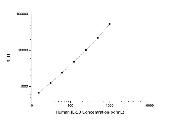 Human Cell Biology ELISA Kits 3 Human IL-20 CLIA Kit HUES00207