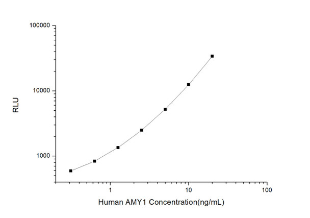 Human Metabolism ELISA Kits Human AMY1 Amylase Alpha 1, Salivary CLIA Kit HUES00232