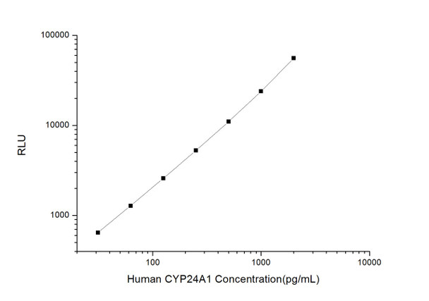 Human Cell Biology ELISA Kits 3 Human CYP24A1 Cytochrome P450, family 24, subfamily A, polypeptide 1 CLIA Kit HUES00271