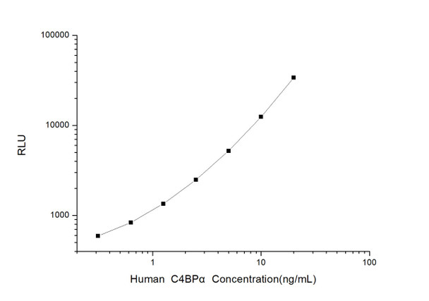 Human Immunology ELISA Kits 11 Human C4BP alpha C4 Binding Protein Alpha CLIA Kit HUES00284