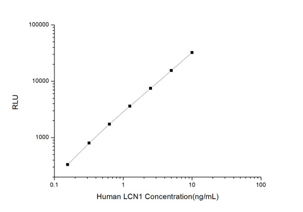 Human Signal Transduction ELISA Kits Human LCN1 Lipocalin 1 CLIA Kit HUES00328