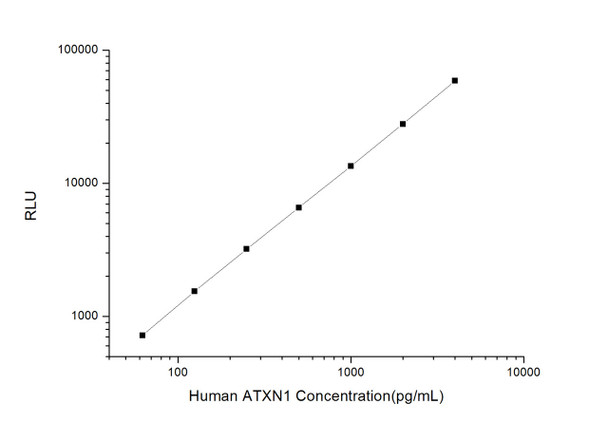 Human Epigenetics and Nuclear Signaling ELISA Kits Human ATXN1 Ataxin 1 CLIA Kit HUES00369