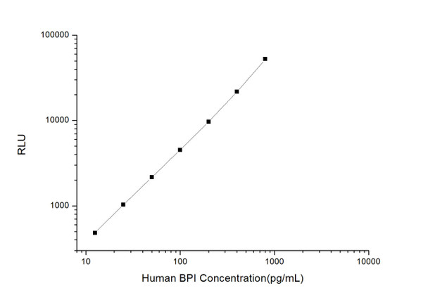 Human Cell Biology ELISA Kits 3 Human BPI Bactericidal/Permeability Increasing Protein CLIA Kit HUES00379
