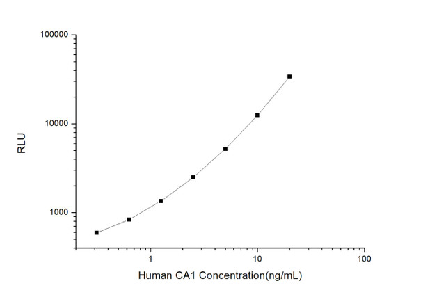 Human Cell Biology ELISA Kits 3 Human CA1 Carbonic Anhydrase I CLIA Kit HUES00423