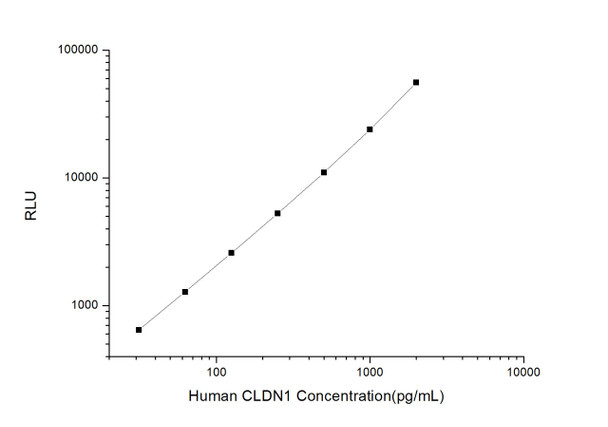 Human Immunology ELISA Kits 1 Human CLDN1 Claudin 1 CLIA Kit HUES00469