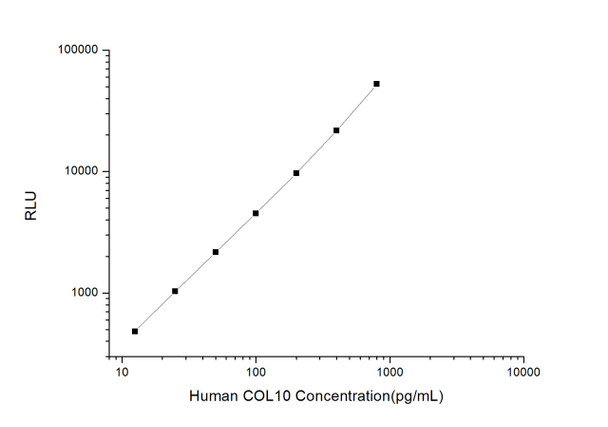 Human Immunology ELISA Kits 11 Human COL10 Collagen Type X CLIA Kit HUES00493