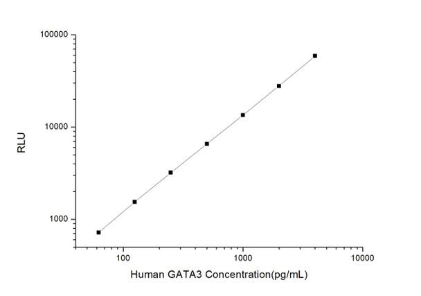 Human Immunology ELISA Kits 1 Human GATA3 GATA Binding Protein 3 CLIA Kit HUES00530
