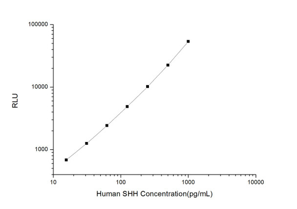 Human Immunology ELISA Kits 11 Human SHH Hedgehog Homolog, Sonic CLIA Kit HUES00553