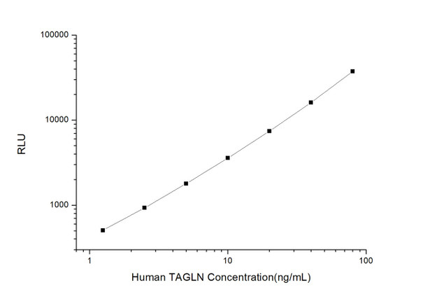 Human Cell Biology ELISA Kits 4 Human TAGLN Transgelin CLIA Kit HUES00652