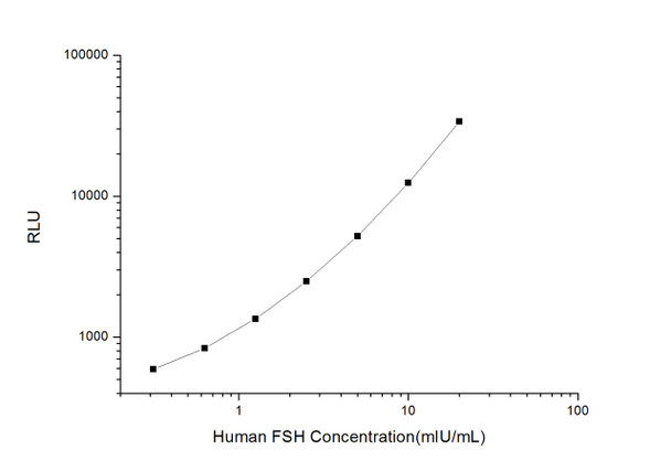 Human Immunology ELISA Kits 11 Human FSH Follicle-Stimulating Hormone CLIA Kit HUES00666