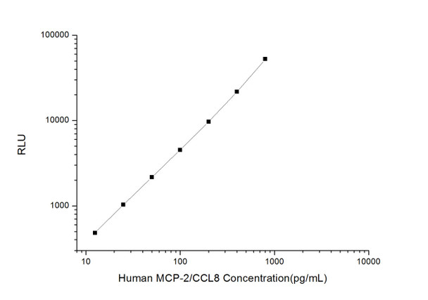 Human Cell Biology ELISA Kits 4 Human MCP-2/CCL8 Monocyte Chemotactic Protein 2 CLIA Kit HUES00669