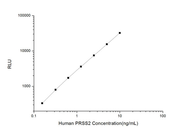 Human Cell Biology ELISA Kits 4 Human PRSS2 Protease, Serine, 2 CLIA Kit HUES00680