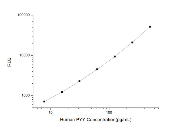 Human Immunology ELISA Kits 11 Human PYY Peptide YY CLIA Kit HUES00705