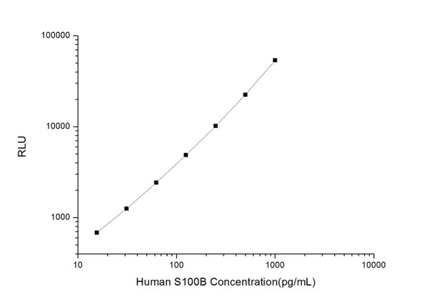 Human Cell Biology ELISA Kits 4 Human S100B S100 Calcium Binding Protein B CLIA Kit HUES00749