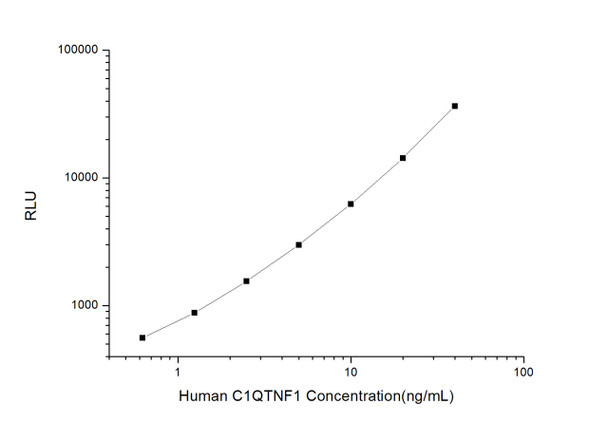 Human Immunology ELISA Kits 11 Human C1QTNF1 C1q and Tumor Necrosis Factor Related Protein 1 CLIA Kit HUES00775