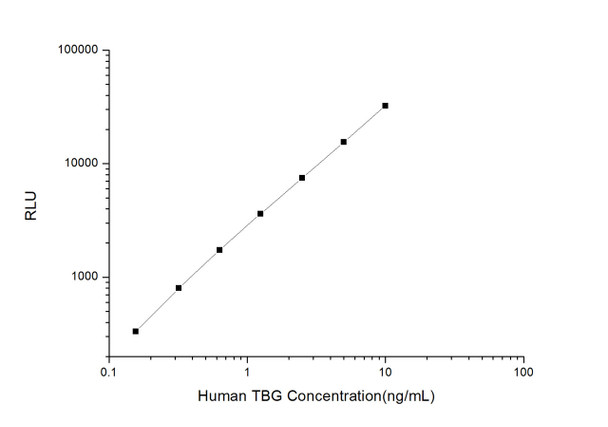 Human Cell Biology ELISA Kits 5 Human TBG Thyroxine Binding Globulin CLIA Kit HUES00844