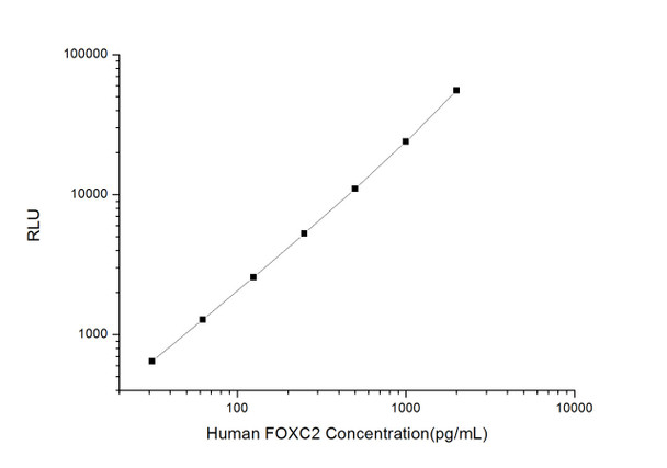 Human Epigenetics and Nuclear Signaling ELISA Kits Human FOXC2 Forkhead Box Protein C2 CLIA Kit HUES00883