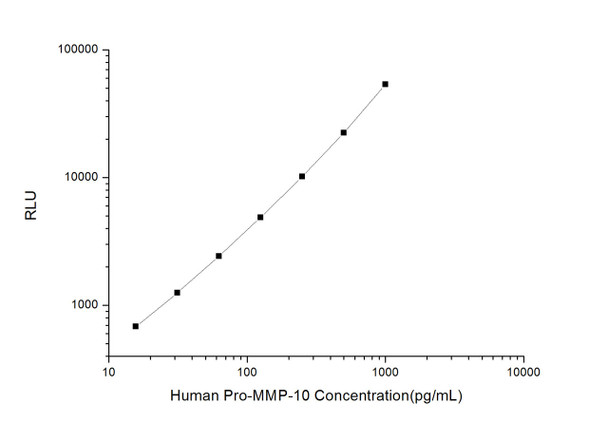 Human Immunology ELISA Kits 11 Human Pro-MMP-10 Pro-Matrix Metalloproteinase 10 CLIA Kit HUES00890