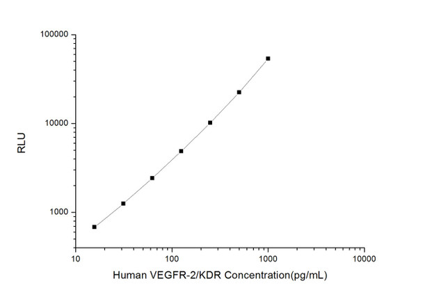 Human Cardiovascular ELISA Kits Human VEGFR-2/KDR Vascular Endothelial Growth Factor Receptor 2 CLIA Kit HUES00913