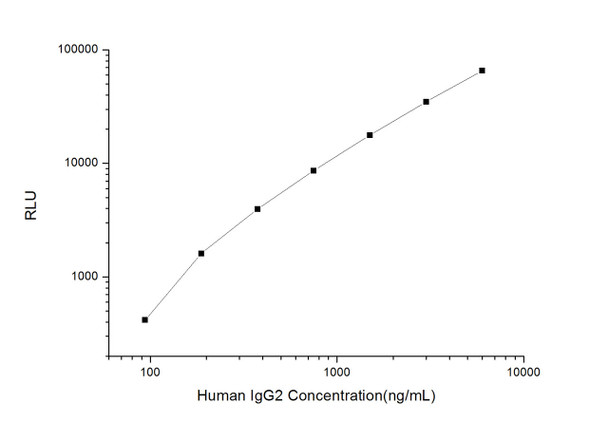 Human Immunology ELISA Kits 1 Human IgG2 Immunoglobulin G2 CLIA Kit HUES00973