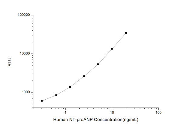 Human Immunology ELISA Kits 12 Human NT-ProANP N-Terminal Pro Atrial Natriuretic Peptide CLIA Kit HUES01022