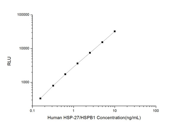 Human Immunology ELISA Kits 1 Human HSP-27/HSPB1 Heat Shock Protein 27 CLIA Kit HUES01027