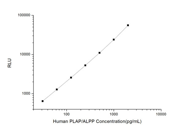 Human Cell Biology ELISA Kits 5 Human PLAP/ALPP Placental Alkaline Phosphatase CLIA Kit HUES01075
