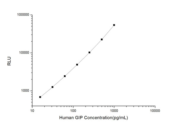 Human Cell Biology ELISA Kits 5 Human GIP Gastric Inhibitory Polypeptide CLIA Kit HUES01101