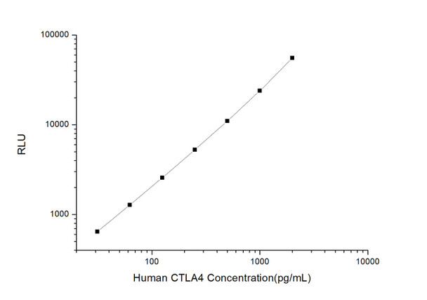 Human Immunology ELISA Kits 1 Human CTLA4 Cytotoxic T Lymphocyte Associated Antigen 4 CLIA Kit HUES01102