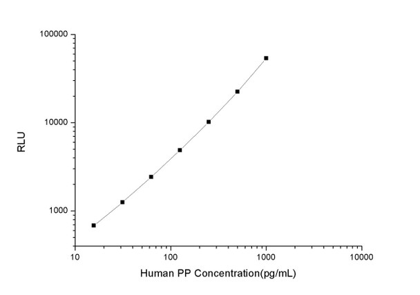 Human Immunology ELISA Kits 12 Human PP Pancreatic Polypeptide CLIA Kit HUES01172