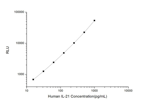 Human Cell Biology ELISA Kits 5 Human IL-21 CLIA Kit HUES01280