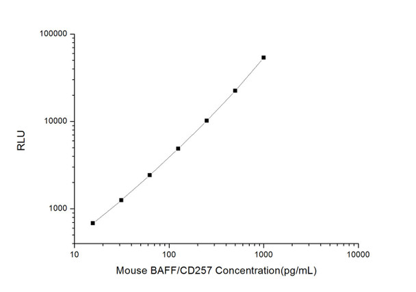 Mouse Cell Signalling ELISA Kits 2 Mouse BAFF/CD257 B-cell Activating Factor CLIA Kit MOES00004