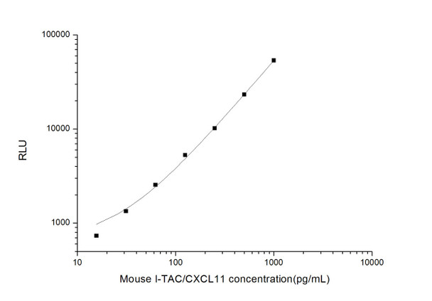 Mouse Cell Biology ELISA Kits 2 Mouse I-TAC Interferon Inducible T-Cell Alpha Chemoattractant CLIA Kit MOES00050