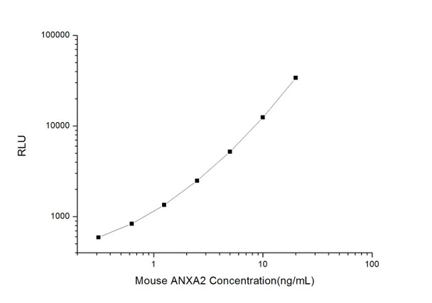 Mouse Cell Signalling ELISA Kits 2 Mouse ANXA2Annexin A2 CLIA Kit MOES00077