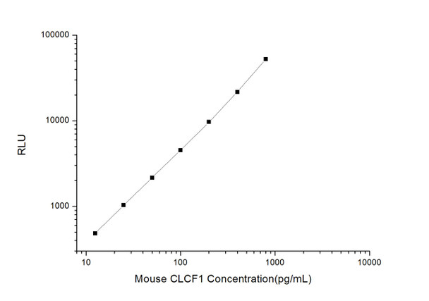 Mouse Cell Signalling ELISA Kits 2 Mouse CLCF1 Cardiotrophin Like Cytokine Factor 1 CLIA Kit MOES00148