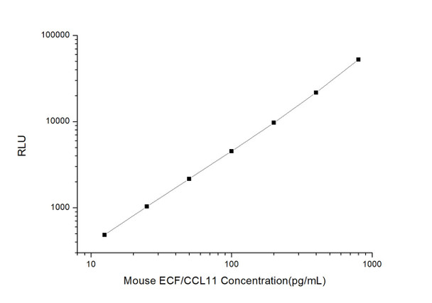 Mouse Cell Biology ELISA Kits 2 Mouse ECF/CCL11 Eosinophil Chemotactic Factor CLIA Kit MOES00245