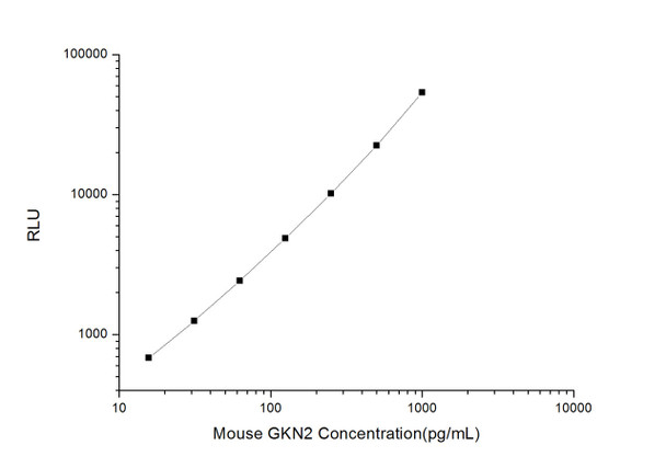 Mouse Cell Signalling ELISA Kits 2 Mouse GKN2 Gastrokine 2 CLIA Kit MOES00286