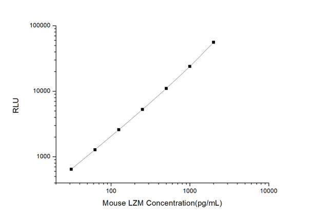 Mouse Cell Signalling ELISA Kits 2 Mouse LZM Lysozyme CLIA Kit MOES00429