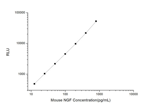 Mouse Cell Signalling ELISA Kits 2 Mouse NGF Nerve growth factor CLIA Kit MOES00446