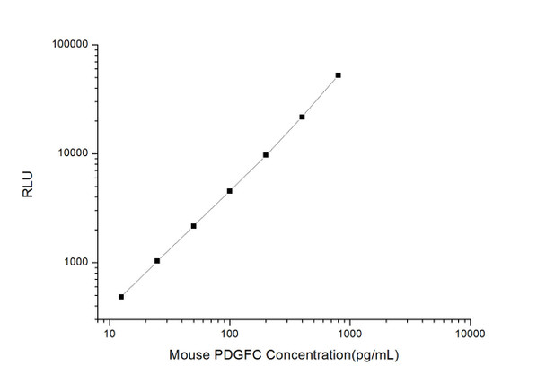 Mouse Cell Signalling ELISA Kits 2 Mouse PDGFC Platelet Derived Growth Factor C CLIA Kit MOES00483