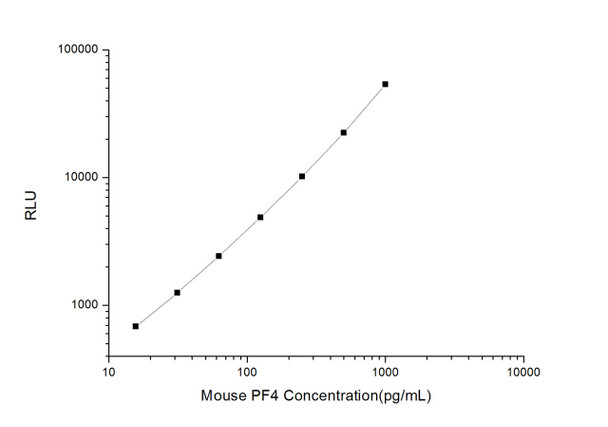 Mouse Cell Signalling ELISA Kits 2 Mouse PF4 Platelet Factor 4 CLIA Kit MOES00487