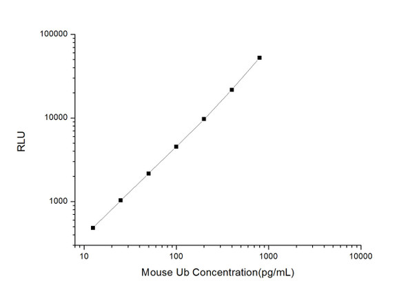 Mouse Cell Signalling ELISA Kits 2 Mouse Ub Ubiquitin CLIA Kit MOES00587
