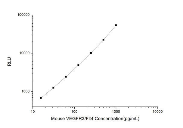 Mouse Cardiovascular ELISA Kits Mouse VEGFR3/Flt4 Vascular Endothelial Cell Growth Factor Receptor 3 CLIA Kit MOES00592