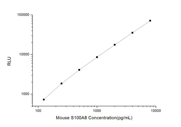 Mouse Cell Death ELISA Kits Mouse S100A8 S100 Calcium Binding Protein A8 CLIA Kit MOES00608