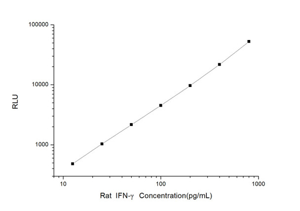 Rat Signaling ELISA Kits 2 Rat IFN-gamma Interferon Gamma CLIA Kit RTES00009