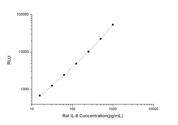 Rat Signaling ELISA Kits 2 Rat IL-6 CLIA Kit RTES00015