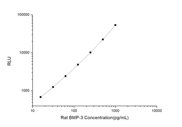 Rat Signaling ELISA Kits 2 Rat BMP-3 Bone Morphogenetic Protein 3 CLIA Kit RTES00068