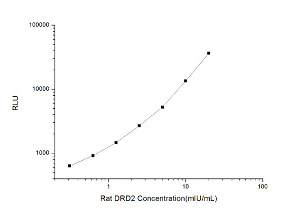 Rat Signaling ELISA Kits 2 Rat DRD2 Dopamine Receptor D2 CLIA Kit RTES00184