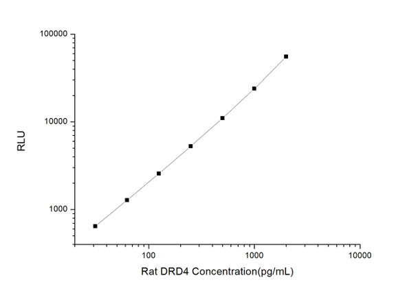 Rat Signaling ELISA Kits 2 Rat DRD4 Dopamine Receptor D4 CLIA Kit RTES00186