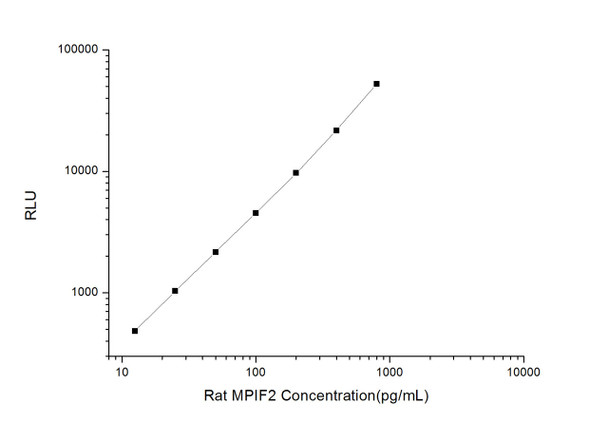 Rat Signaling ELISA Kits 2 Rat MPIF2 Myeloid Progenitor Inhibitory Factor 2 CLIA Kit RTES00194